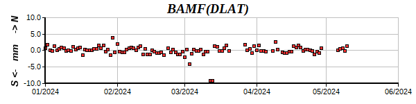 BAMF: Latitude